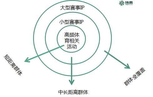 不同体育活动/赛事IP的运动旅游与不同群体的关系图