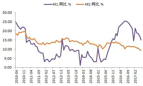 数据来源:Wind资讯、金诚研究