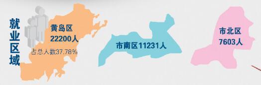 1502148809940047639.jpg 从行业分布看,以海尔、海信为代表的青岛制造业企业吸纳毕业生就业居首位,接收人数占总人数的18.63%。