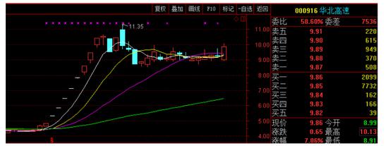 2017.6.22-2017.7.10(11个交易日斩获140%收益)