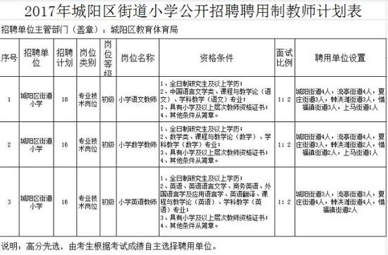 报名条件
