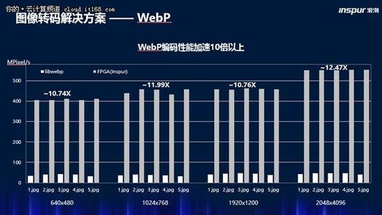 浪潮WebP图片转码F10A加速方案