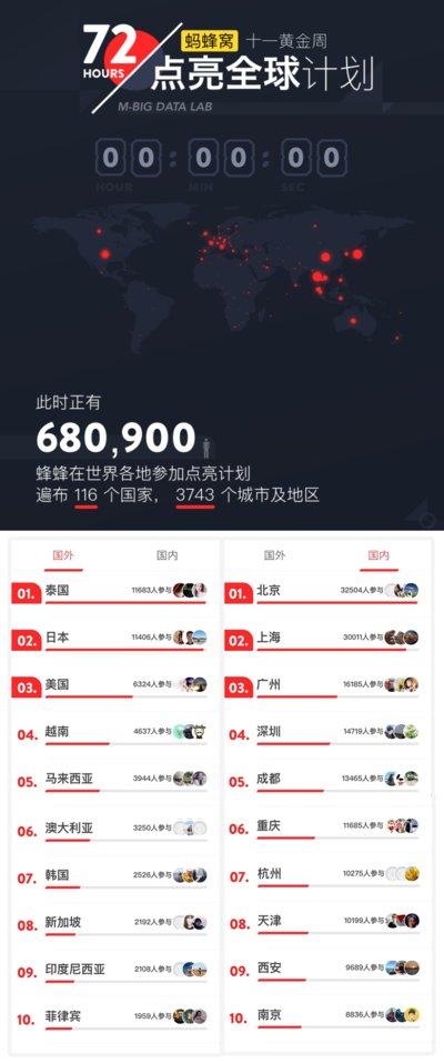 蚂蜂窝“72小时点亮全球”计划