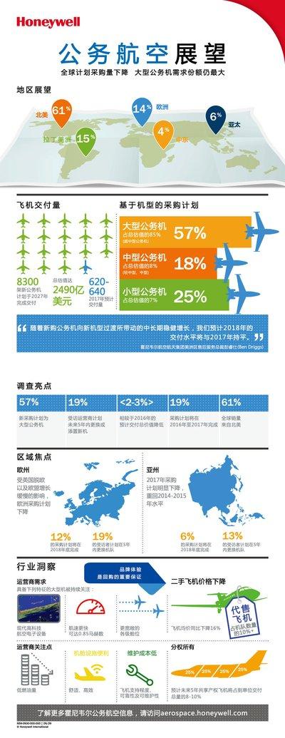 【信息图】霍尼韦尔第26期年度全球公务航空展望报告