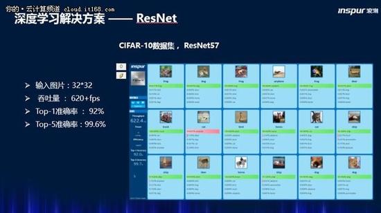 浪潮深度学习解决方案ResNet