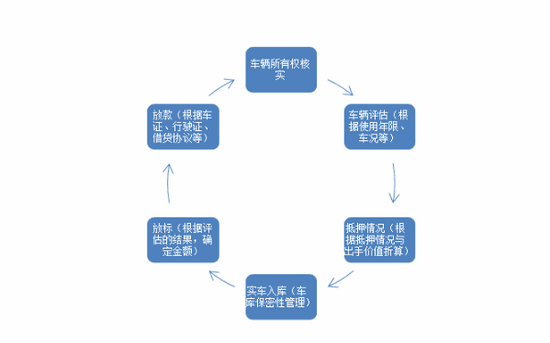 万顺网:扎根汽车领域的高端P2P