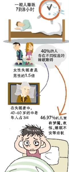 专家:电子产品“偷走”人们睡眠,属于睡眠障碍的疾病已达80多种