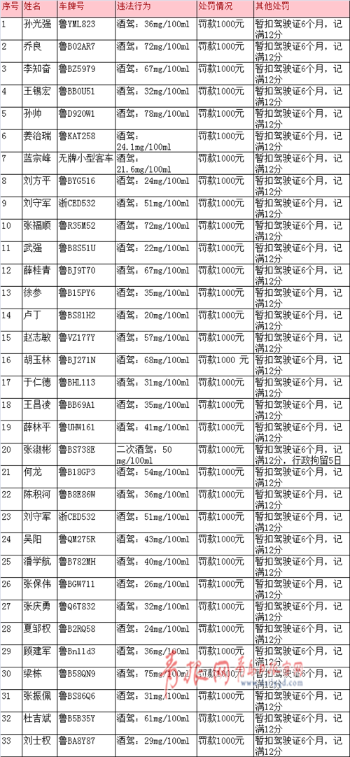 青岛交警2018年第2批曝光部分酒司机名单