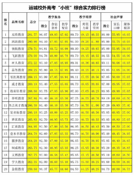 2017运城校外文化课培训综合实力排行榜