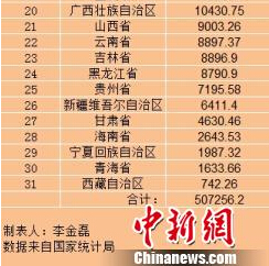 31省份前三季度GDP广东居首 各地之和超