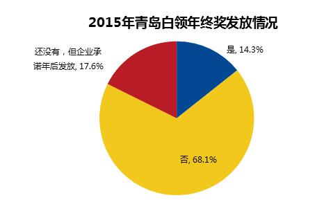 收入证明_青岛白领收入(3)