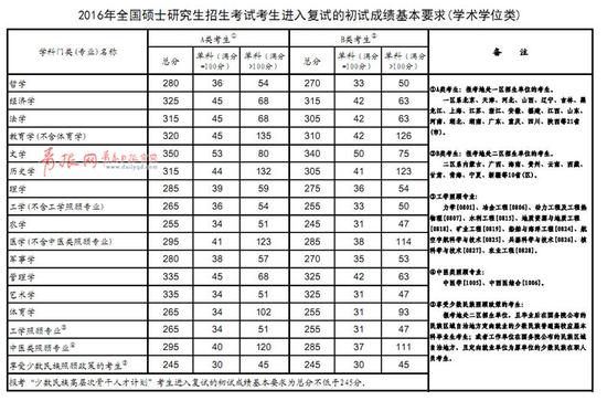 2016考研国家线正式公布 下周五起可调剂