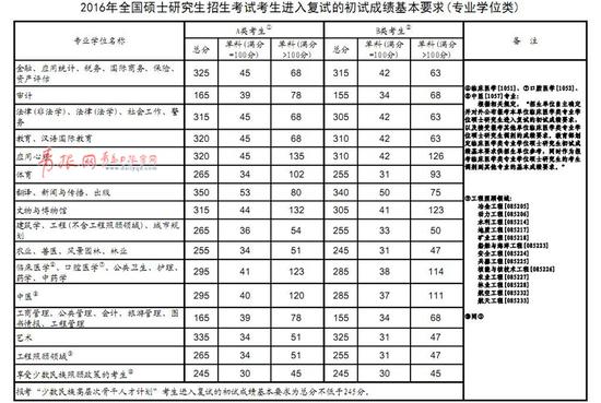 2016考研国家线正式公布 下周五起可调剂