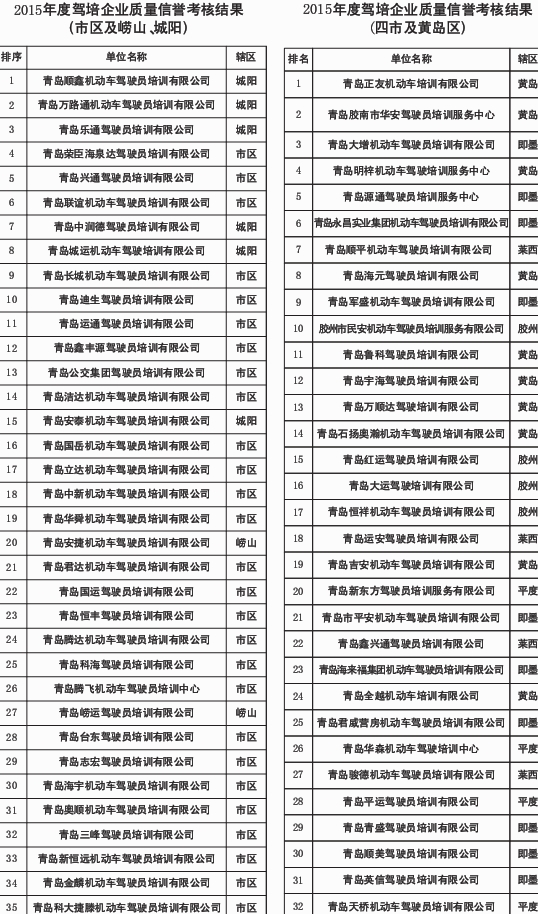 青岛发布驾校质量信誉排行榜 城阳企业包揽前