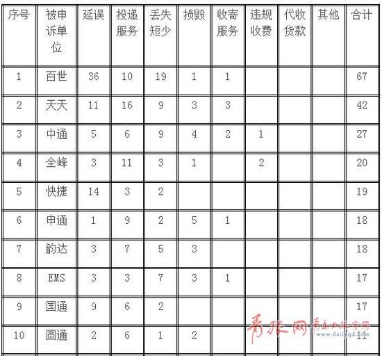 青岛人每天收发44万个快递 百世、天天投诉量