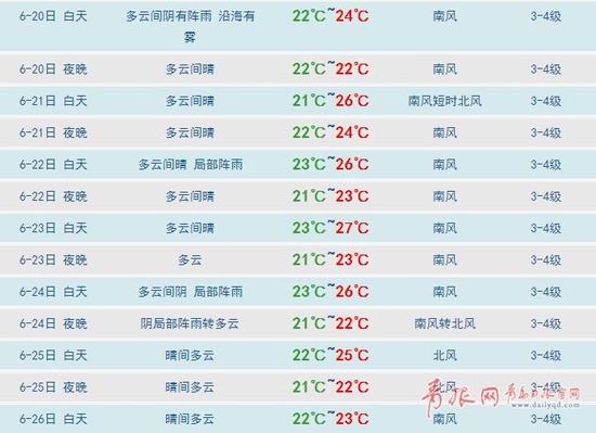 本周青岛最高温或将达34℃ 局部阵雨沿海多雾