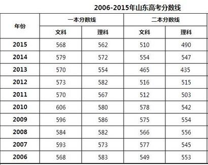 2016年山东高考成绩公布 一本文530理537