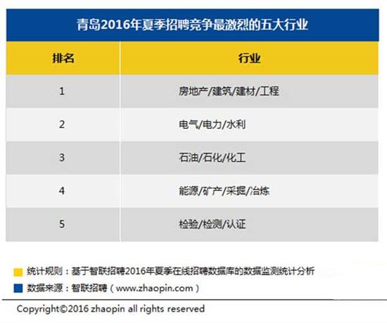 收入证明_青岛白领收入