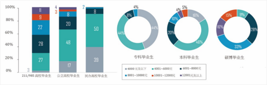 高校毕业生的月薪高低