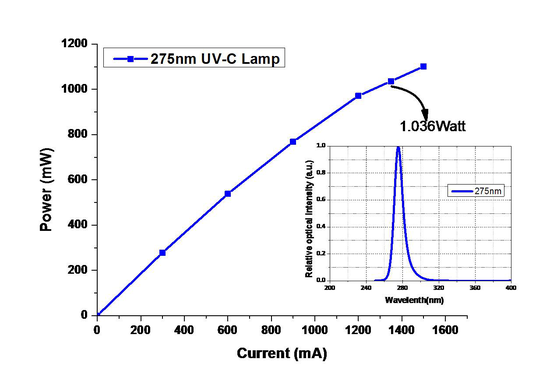 图2. 1瓦级别的深紫外UV-C LEDs 光源电流-功率-光谱曲线