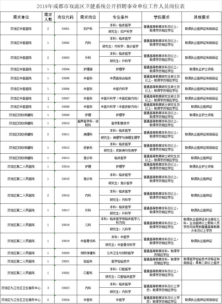 成都温江招聘信息_温江人注意 一大波事业单位招聘信息来啦