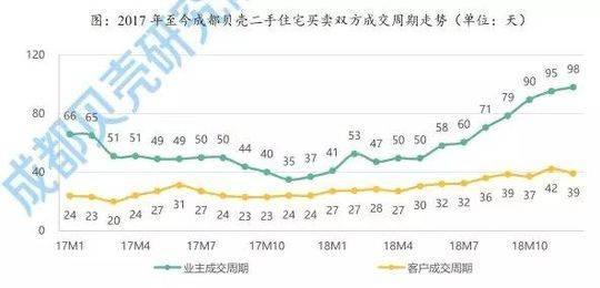 2017年至今成都贝壳二手房住宅买卖成交周期走势