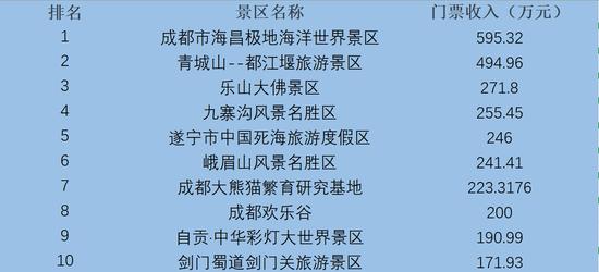 A級景區(qū)旅游收入TOP10。