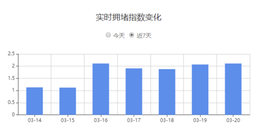 成都一周拥堵指数情况。图据百度地图拥堵排行