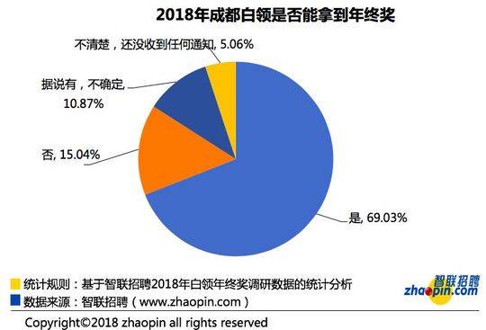 调研数据：成都只有6成白领有年终奖