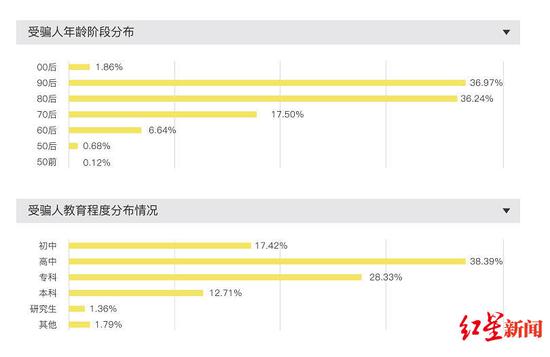 　“杀鱼盘”受骗人年龄及受教育程度分布