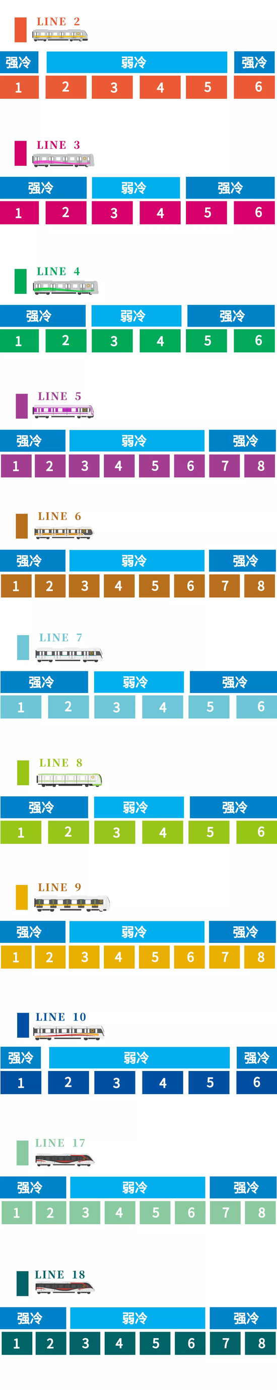 ▲ 成都地铁11条线路已实行列车分区控温服务