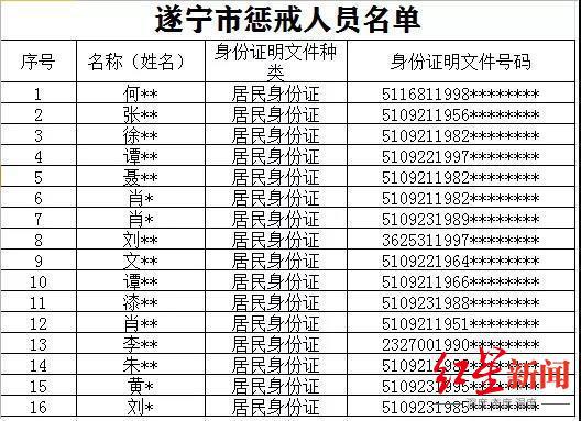 遂宁警方公布的银行失信人员名单