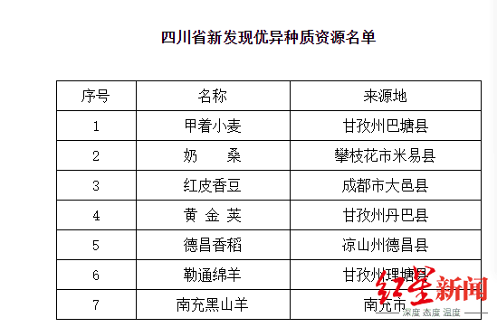 ↑四川7个新发现优异种质资源，米易奶桑位列其中