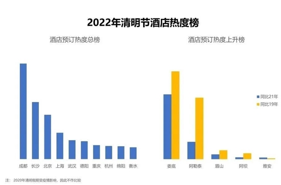 攜程預測:2022年清明節酒店熱度榜
