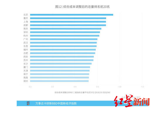 新经济城市综合成本指数调整后的新经济总量排名