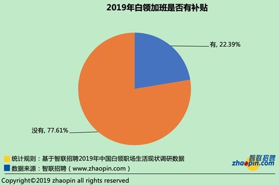 八成白领加班成常态 焦虑主因缺钱