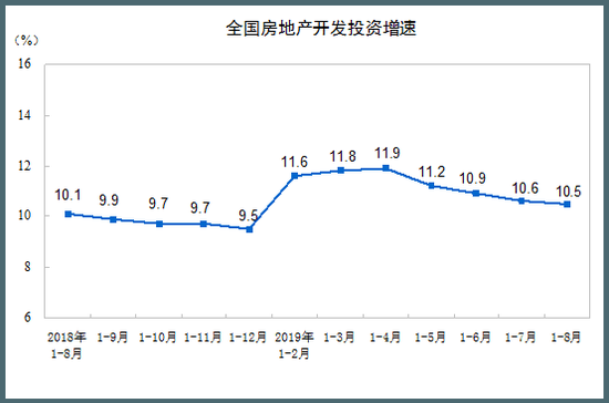 全国地产开发投资增速/来源:国家统计局网站