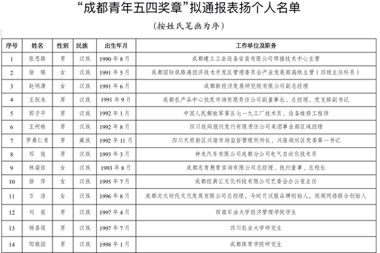 ▲“90后”获奖者名单