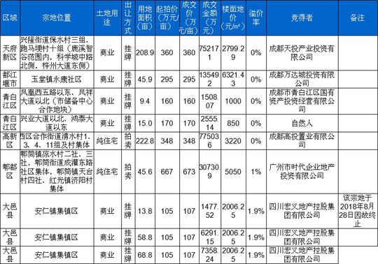 10月31日成交地块信息