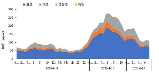 　4月14日-16日 颗粒物浓度及组分占比图