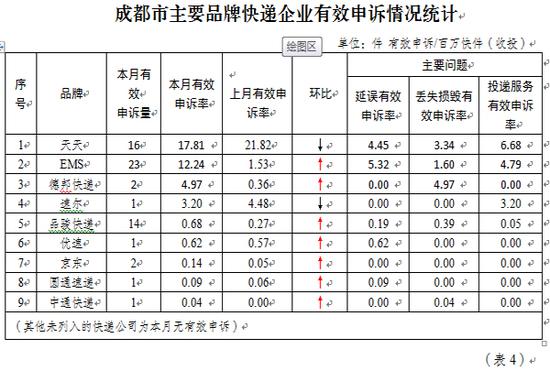 二、 邮政服务申诉情况