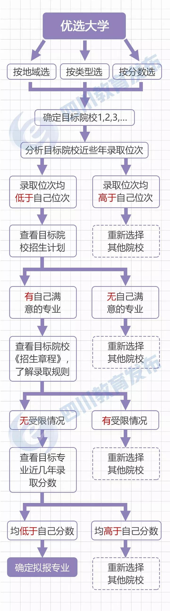 如果你先选专业,请看这张图