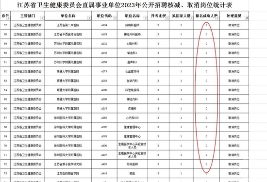 ▲官方发出的表格显示，一些三甲医院岗位报考成功人数为0。