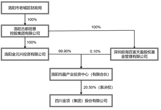 注：截图自四川金顶公告。