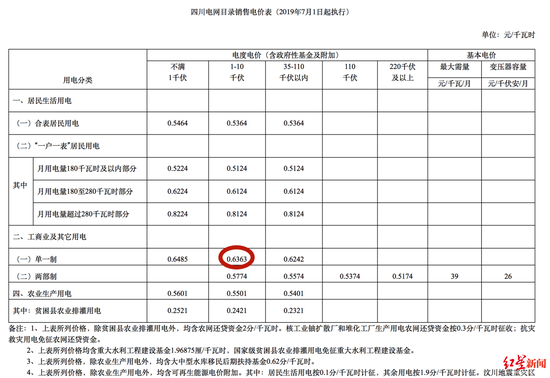 ↑成都市发改委官方网站公布的电价，1-10千伏电压等级商业用电情况。