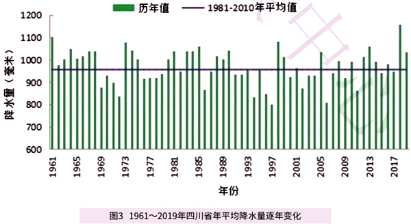 [1961-2019年四川省年平均降水量逐年变化]