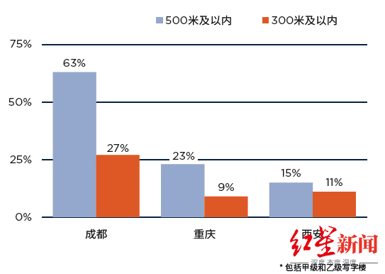 ▲离轨道交通站点不同距离的优质写字楼数量的占比