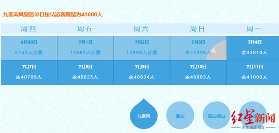 ↑九寨沟连续3日接待游客破万人