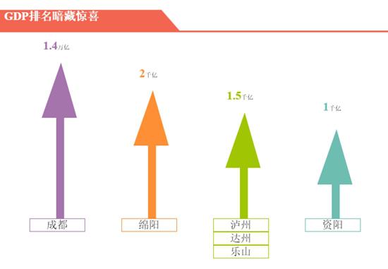 看现在:惊喜不断,绵阳成首个突破2000亿的地级市