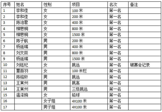 初中部获得第一名运动健儿(破赛会记录)统计